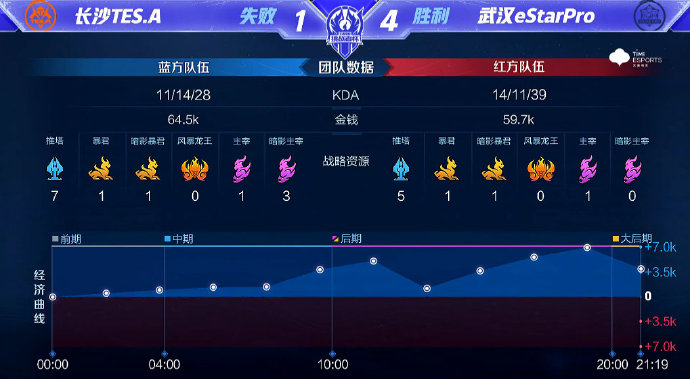 ttg|王者荣耀KPL挑战杯, e星TTG决赛再遇重现秋决, TTG是否会一年三亚？