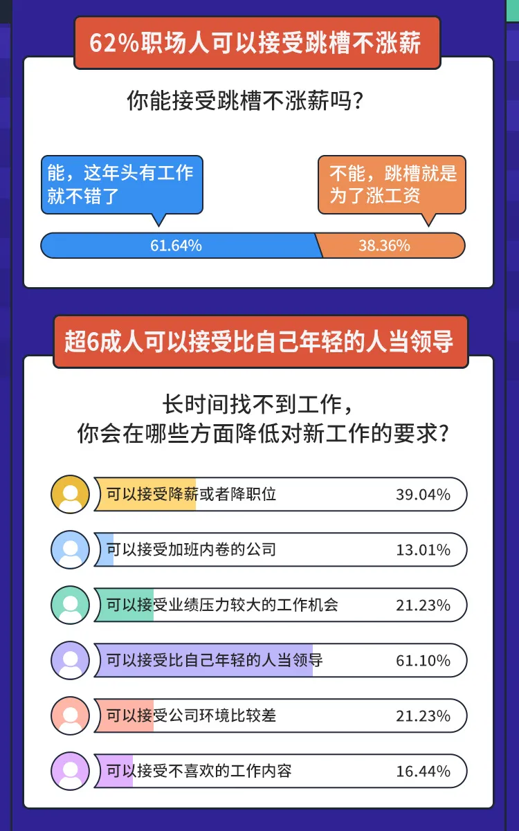 跳槽|3个月找不到工作是常态,13%的人降薪跳槽,2022你还敢辞职?