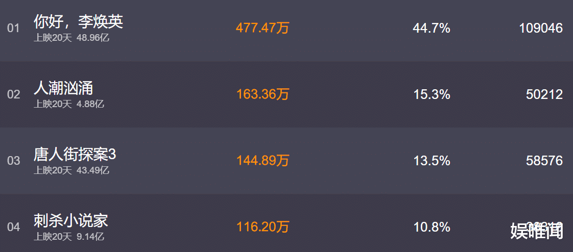 龚嘉欣|吴孟达生前最后一次露面，沈腾的举动获全网夸，票房高是有道理的