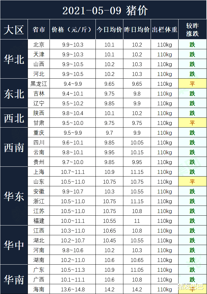 生猪价格 9日，猪价一蹶不振行情触底，5月猪价还有“转机”？2个好消息！