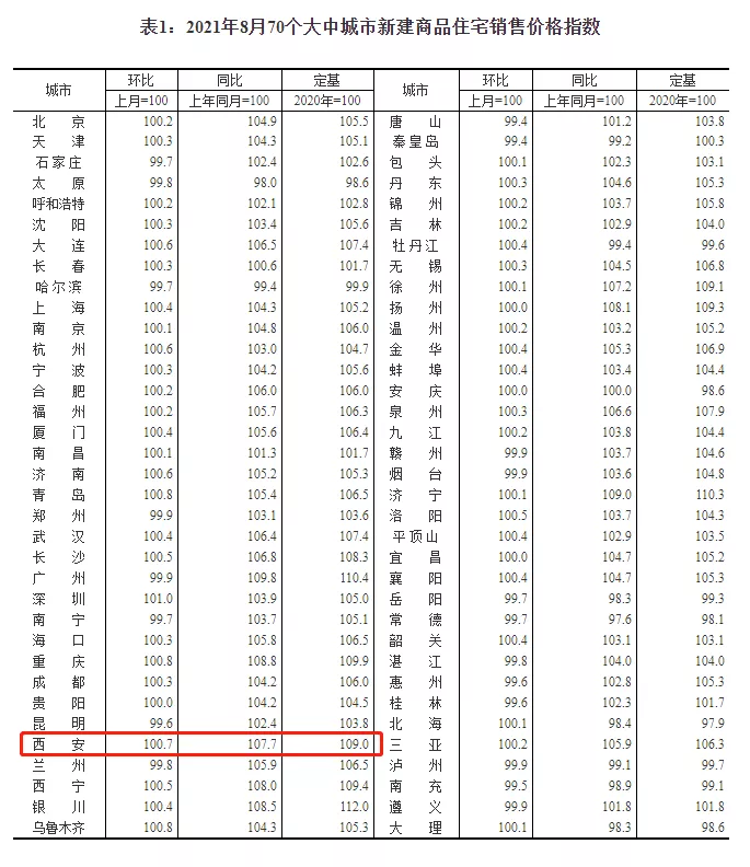 西安|70城房价出炉！西安新房连涨65个月，二手房涨幅持续回落！