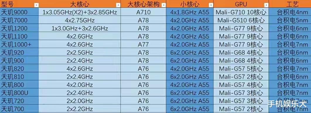 5G|天玑720的规格参数，性能怎么样？还能战几年吗？