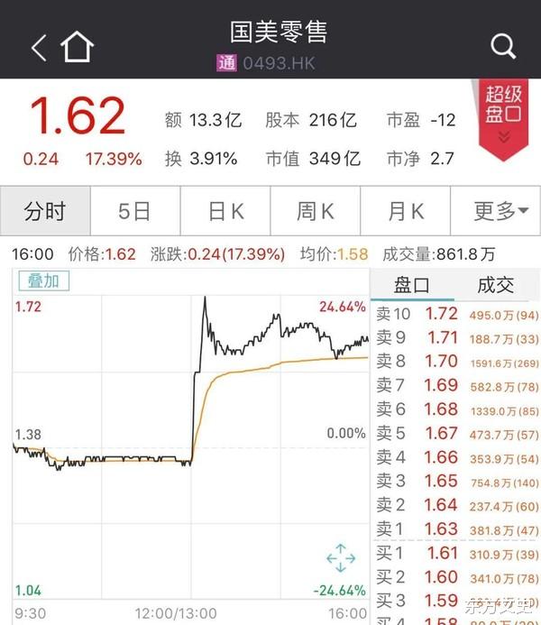 国美电器 昔日首富结束13年铁窗生涯，妻子守江山，如今半天市值涨70亿