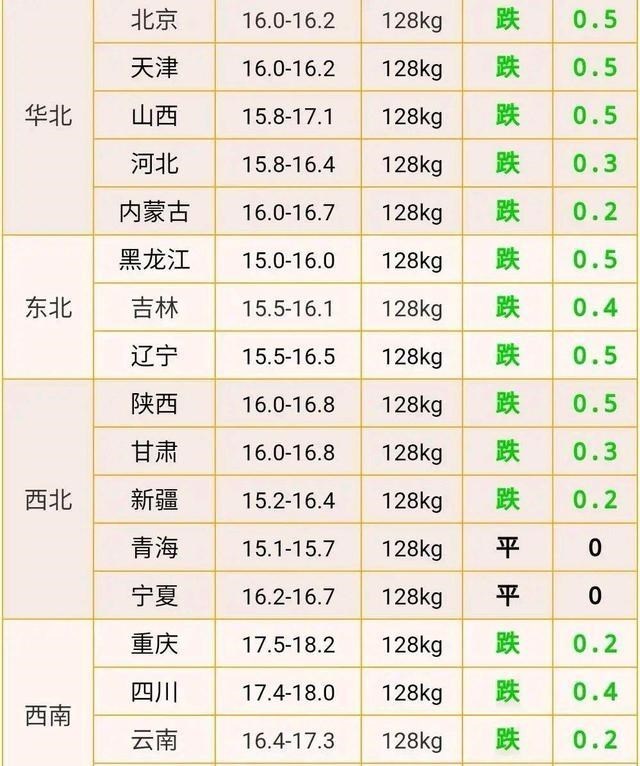  春节在即，猪价“大跳水”，“火箭蛋”灭火了，肉蛋行情会大跌吗