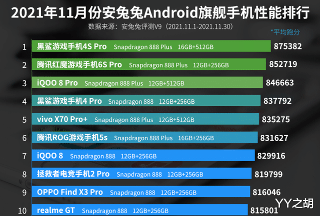 vivo x|10月旗舰手机性能排行榜：vivo X70 Pro+第五！