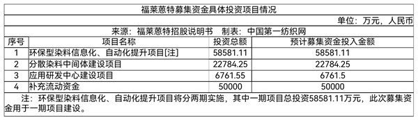 中国第一纺织网|营收近10亿的染料龙头福莱蒽特，冲刺A股因这事被下发监管警示函