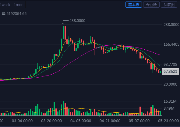 沪指 币圈牛市迎来尾声,FIL投资者该何去何从?