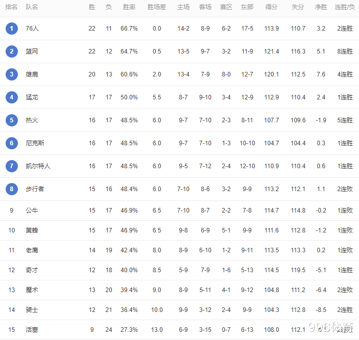 籃網隊|東部徹底亂套！籃網很快第一，熱火連超5隊，獨一檔球隊出現
