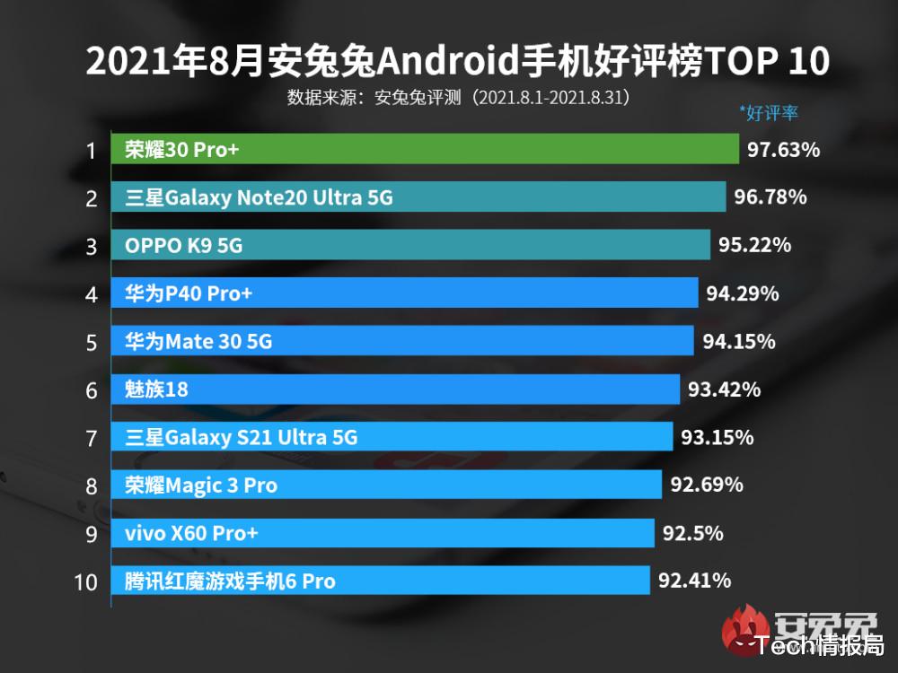 三星|?最新手机好评TOP10:荣耀第一,三星第二,小米全军覆没!