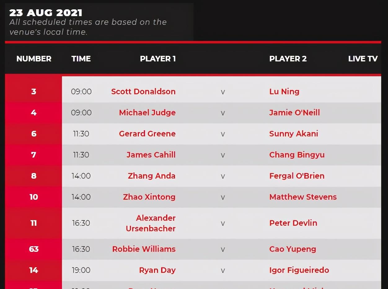 可馨育娃|斯诺克最新排名：世界第一易主，丁俊晖第十，46岁老将跻身前十