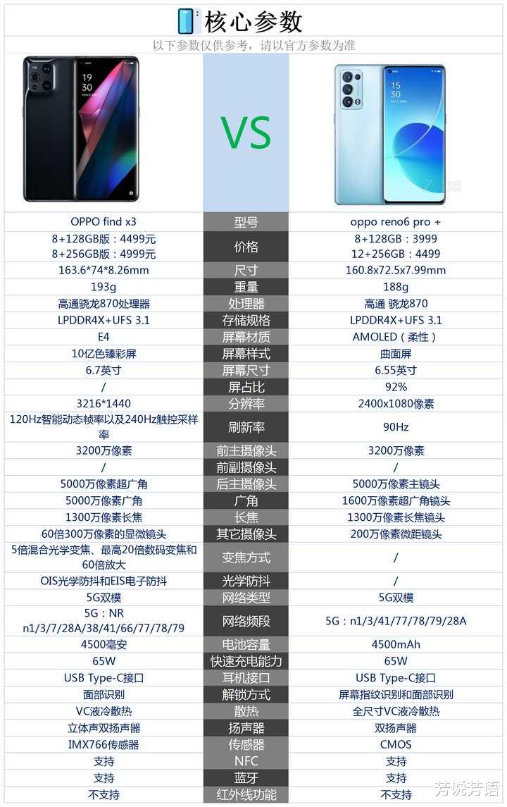 华为鸿蒙系统|oppofindx3和OPPOreno6pro+之间，买哪款好？