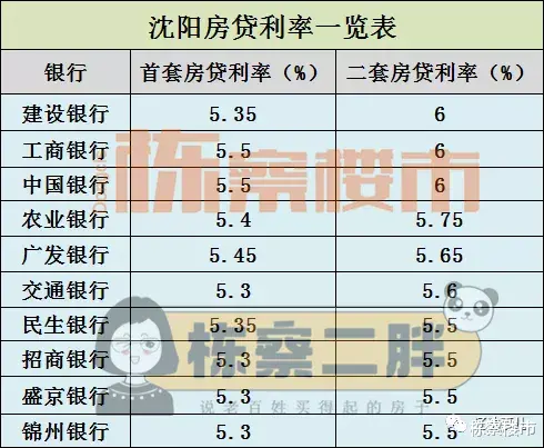 杭州|?多地房贷利率下调 沈阳什么情况？（附沈各行利率情况）