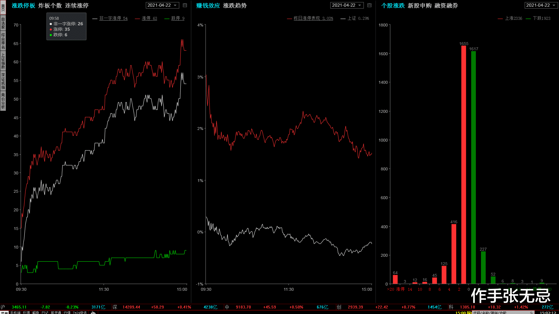 大盘指数 2021-4-22日A股复盘:大盘指数分时低走,明天的市场怎么走?