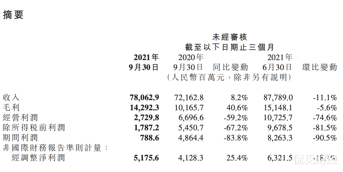 小米科技|三季度营收781亿，股价年内大跌超40%，小米为什么不被资本看好？