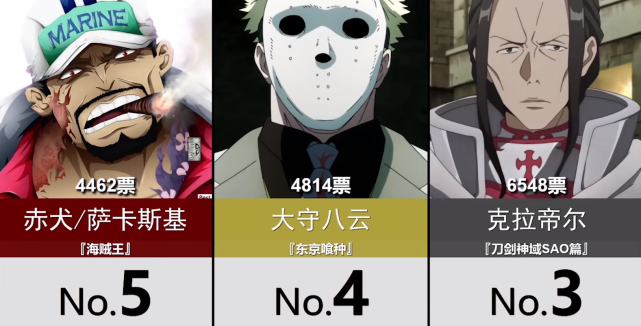 反派|欧美观众最厌恶的角色投票，没想到最多人讨厌的是他！