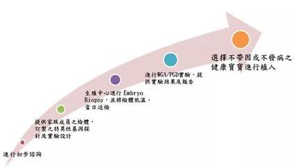 备孕999问|1代、2代、3代试管，有什么区别？哪个适合你？