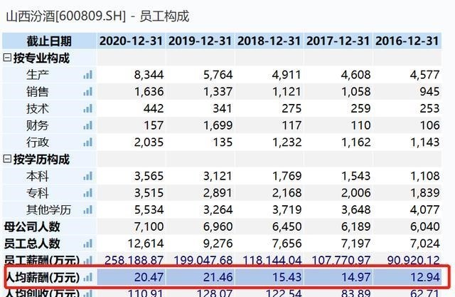钛白粉 山西最高市值国企，高层去年总薪酬1160万，董秘身价2500万