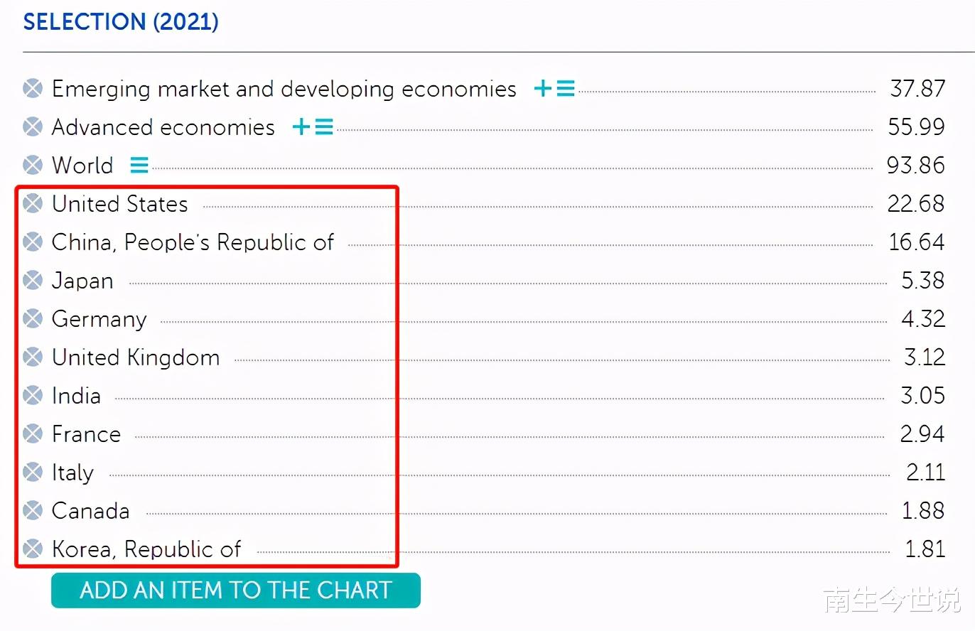 IMF預測的2021年全球前十大經濟體都是誰，GDP分別是多少呢？-圖4