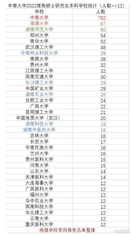 悬剑小女生 中南大学2022研究生推免情况，生源惨不忍睹