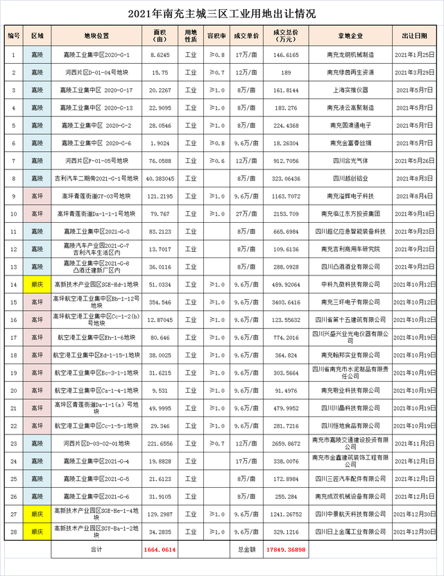 北京市|2021年南充主城区工业用地共出让1664亩！看看都新签约了哪些企业