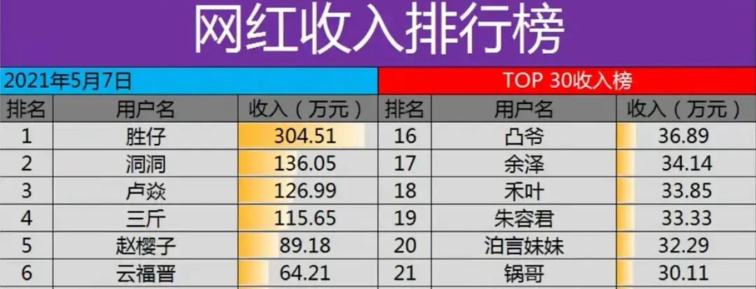 首娱令 几十台豪车摆牌面,给520万彩礼,殷世航用一场订婚带货4500万