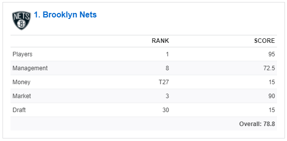 快船队|美媒预测未来3赛季球队实力：快船第二，篮网第一，第三出人意料