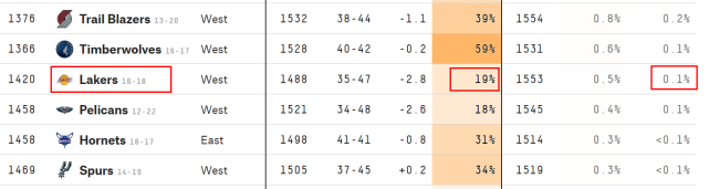 李軒豪|慈世平仍預(yù)測湖人總冠軍！5連敗后迎反彈？美媒：0.1%概率奪冠
