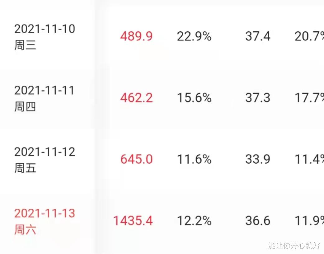 长津湖|长津湖日票房再破1400万,总票房56.36亿,距离战狼2还差5800万