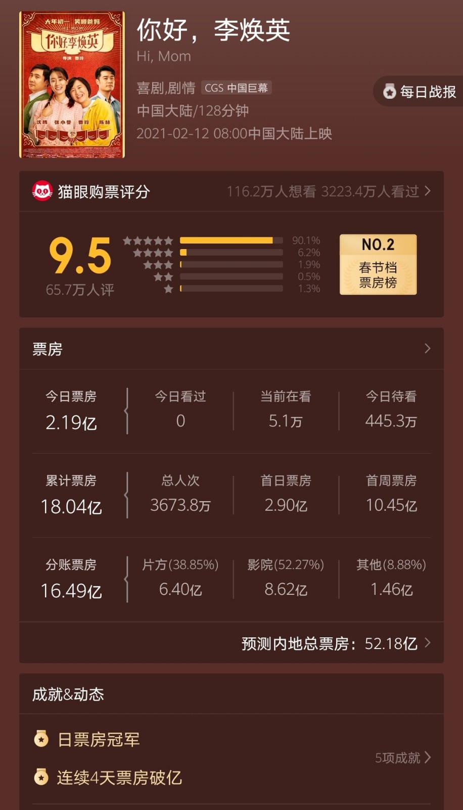 贾玲|预测票房52亿，薇娅发文宣传《你好李焕英》，贾玲回应绝了