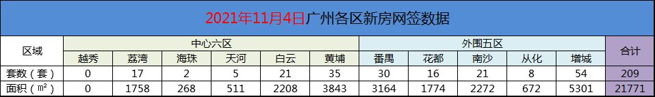 增城|11月4日广州新房网签209套，增城以54套重夺首位！