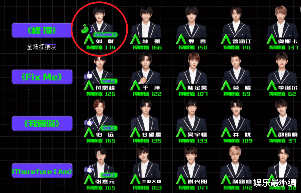 金刚|《创4》二公排名，刘宇撑腰值被刘彰高卿尘反超，“皇族”初现端倪