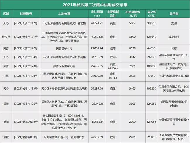长沙|29宗地，仅10宗成交，流拍3宗，揽金超88亿，第二次集中供地结果