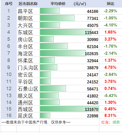 北京市|9个辖区上涨！北京市12月最新房产行情
