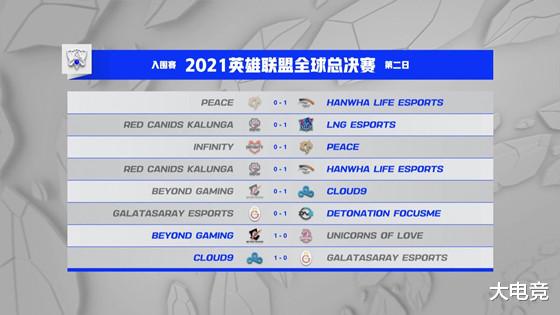 lng|LOL-S11：入围赛第二日赛果综述，LNG、C9保持不败领跑小组