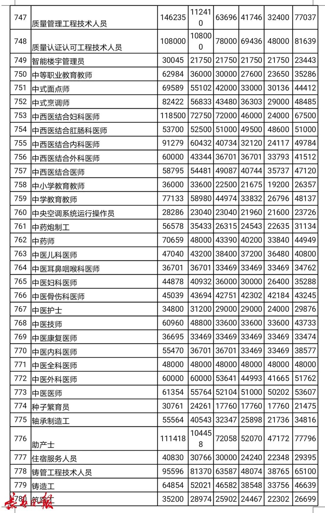 掌上长春 吉林省792个职业平均工资来了！