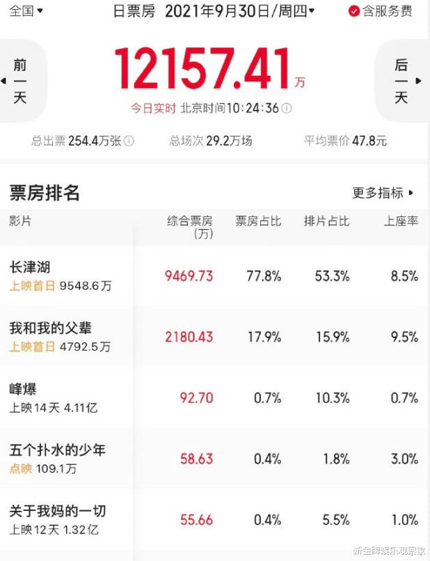 长津湖|国庆档开始了！长津湖票房第一，我和我的父辈上座率反超，谁能赢