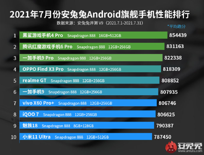 显卡|最新手机性能排行榜：前10全是骁龙888，网友：麒麟9000呢？