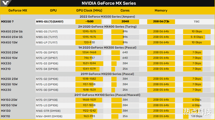 显卡|NVIDIA MX 550显卡曝光:基于安培架构,性能提升15%