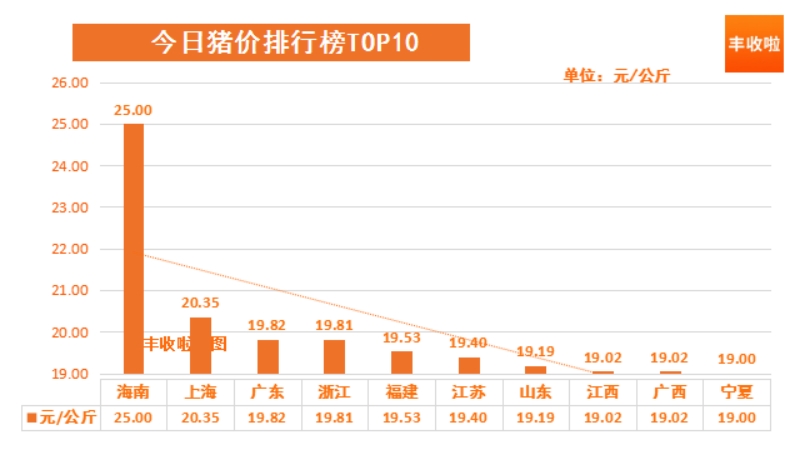生猪价格 丰收啦猪价播报   猪价出现普涨，拨开云雾见天日