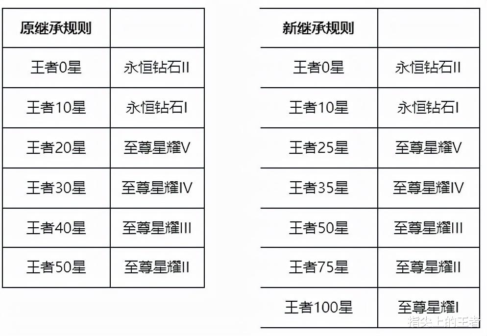 崩坏3|王者荣耀s26新增两个段位，段位继承规则大变，新英雄暃上线