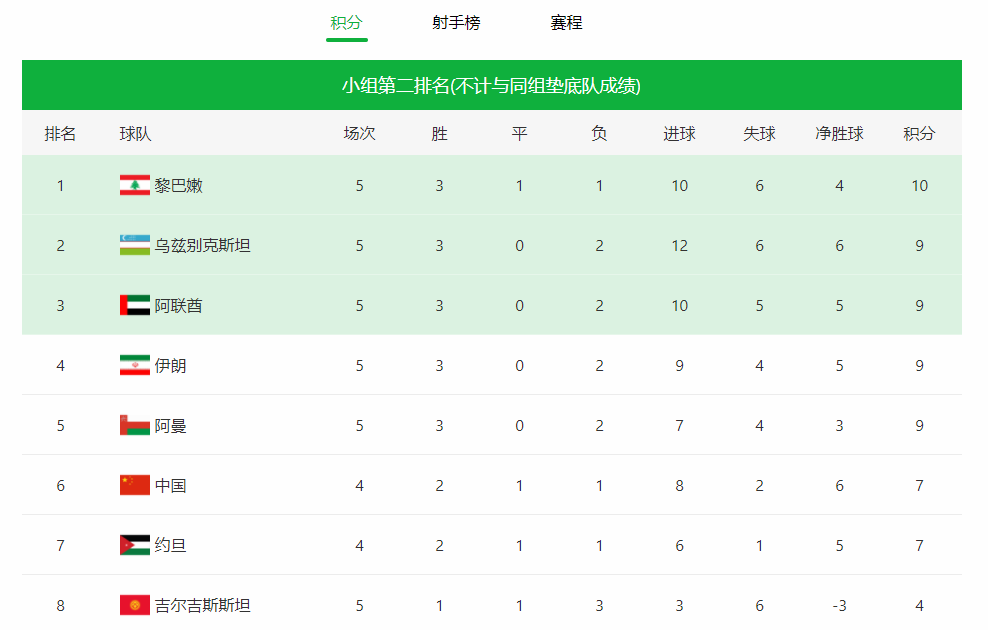 国足|国足12强在望，有本事就再进一次世界杯给我们看看