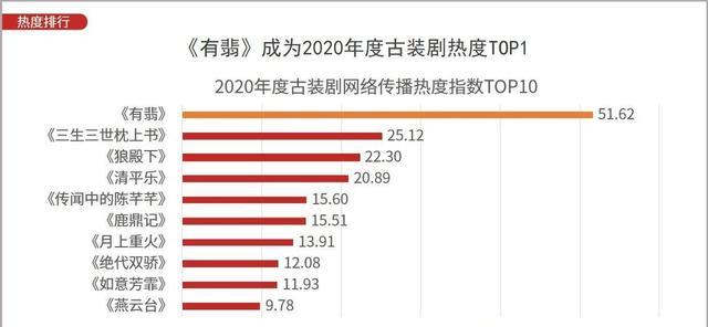 有翡|王一博和赵丽颖的《有翡》扑街？热度碾压肖战、罗云熙的古装剧