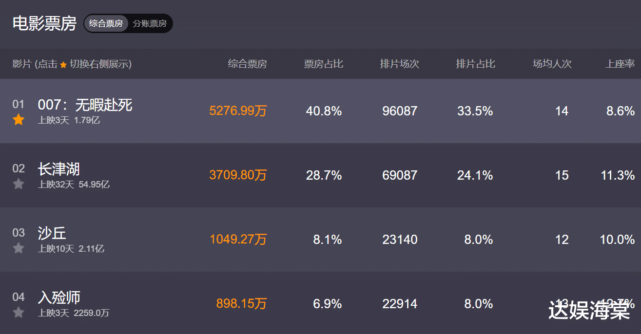 长津湖|《长津湖》累计观影人次1.14亿，上座率蝉联32天第一，冠军稳了！