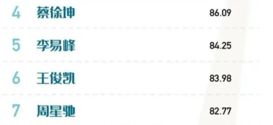 蔡徐坤|男星商业价值榜大洗牌！龚俊不入榜，蔡徐坤仅排第4，榜首雷打不动