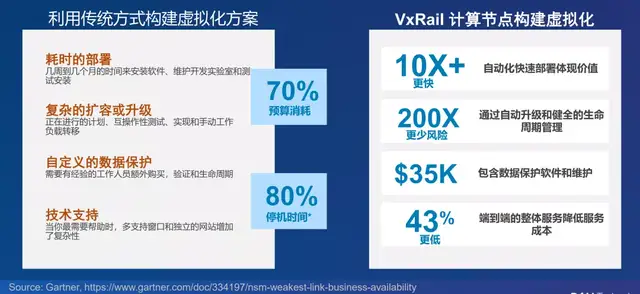 戴尔|存算分离后，VxRail动态计算节点构建虚拟化更给力