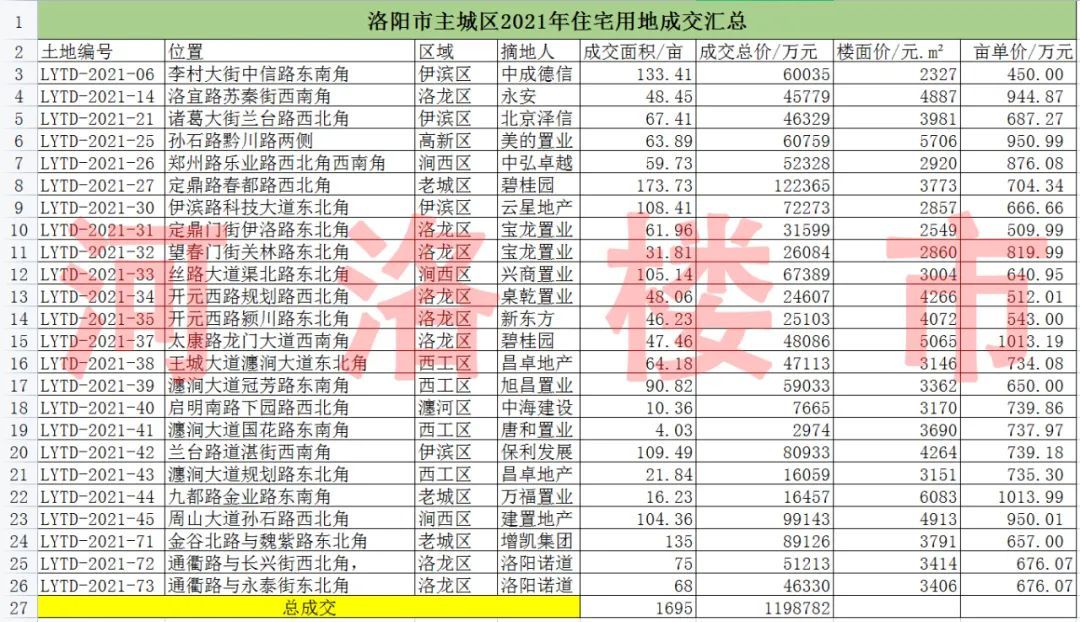昆明|2021洛阳土拍年终盘点：先热后凉，揽金近120亿！