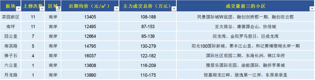 重庆|最近，重庆二手房最好卖的136个小区！确定不看一下？