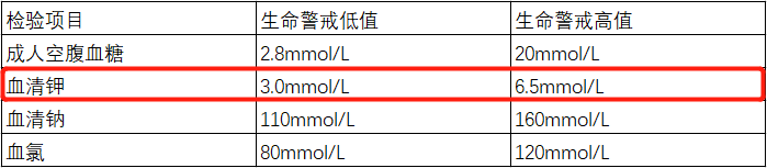 爱肾网|高血钾有多凶险？严重可心脏骤停、危及生命，呼吁关注！