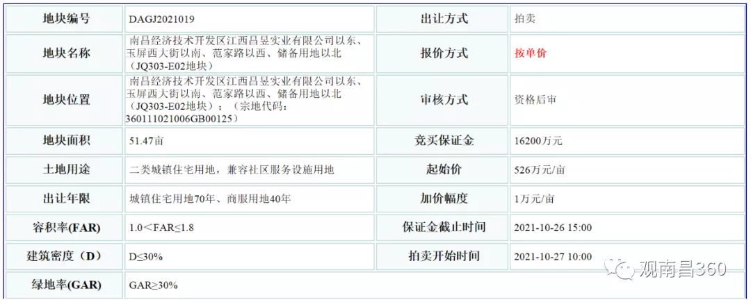南昌|南昌首次双限土拍！太冷清了！毫无悬念，底价成交……