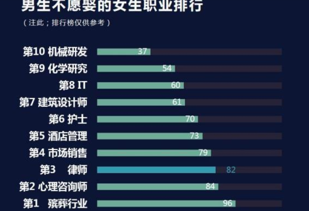 退休|下面哪些女生职业你不愿娶?幼师、护士还是女律师?